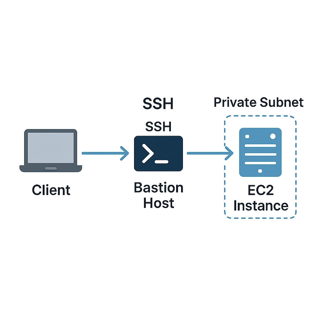 How to Access an EC2 Machine in a Private Subnet from Your Local Machine