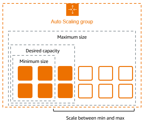 AWS Auto Scaling Basics for Cloud Efficiency