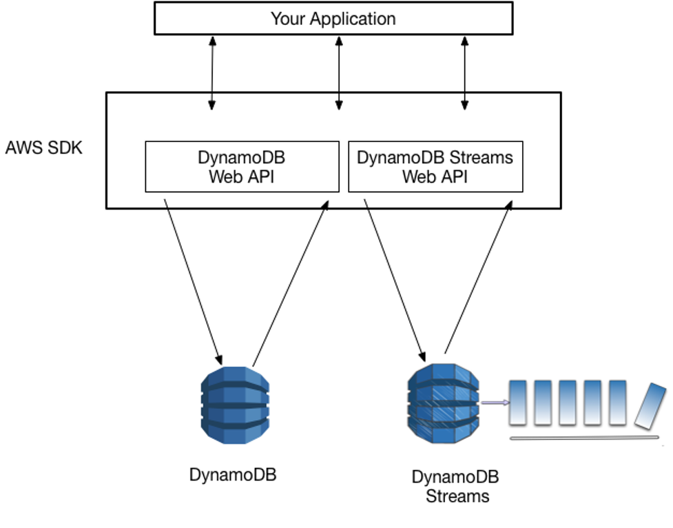 Amazon DynamoDB Tutorial: Features, Benefits, and Use Cases
